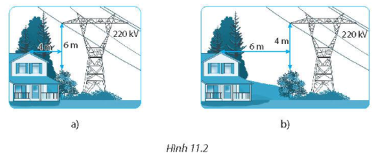Việc xây dựng, trồng cây như hình nào dưới đây (Hình 11.2) vi phạm khoảng cách bảo vệ an toàn lưới điện cao áp?   (ảnh 1)