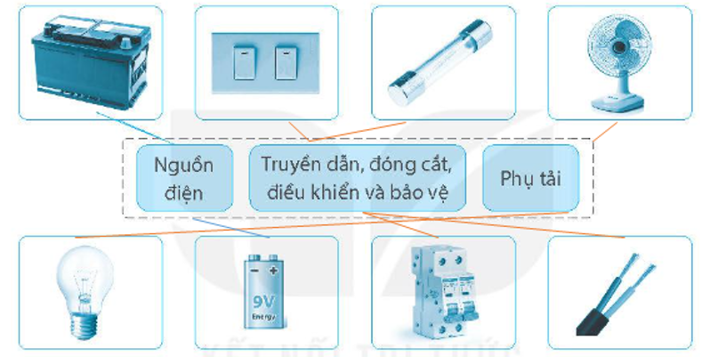 Nối những hình dưới đây vào nhóm các phần tử tương ứng của mạch điện. (ảnh 2)