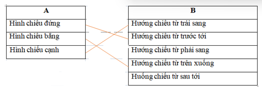 Hãy nối tên hình chiếu nhận được trên mặt phẳng hình chiếu ở cột A với hướng chiếu ở cột B cho phù hợp.  A  	     	  B     Hình chiếu đứng  	     	  Hướng chiếu từ trái sang (ảnh 1)