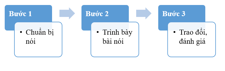 Vẽ sơ đồ tóm tắt các bước trong quy trình giới thiệu về một bài thơ hoặc một bức tranh/pho tượng. (ảnh 1)