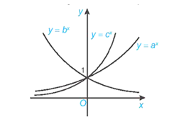 Cho đồ thị ba hàm số mũ y = ax, y = bx và y = cx như trong hình vẽ dưới đây. Khẳng định nào sau đây là đúng? (ảnh 1)