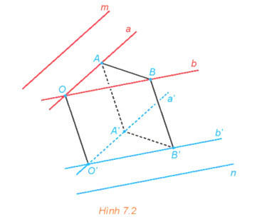Trong không gian, cho hai đường thẳng chéo nhau m và n. Từ hai điểm phân biệt O, O' tuỳ ý lần lượt kẻ các cặp đường thẳng a, b và a', b' tương ứng song song với m, n (H.7.2). a) Mỗi cặp đường thẳng a, a' và b, b' có cùng thuộc một mặt phẳng hay không? (ảnh 1)