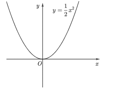 Cho hàm số  y= f(x)=1/2x^2 có đồ thị (C) và điểm  M( 1, 1/2) thuộc (C).  a) Vẽ (C) và tính f' (1). (ảnh 1)