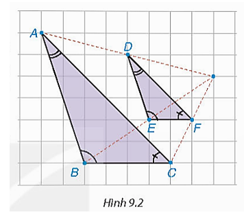 Trong hình 9.2, ΔABC và ΔDEF là hai tam giác có các cạnh tương ứng song song và các góc tương ứng bằng nhau (ảnh 1)