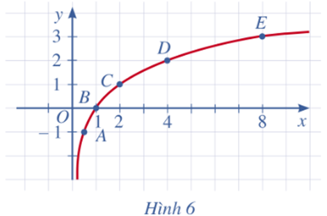trong mặt phẳng tọa độ Oxy, biểu diễn điểm (x; y) trong bảng giá trị ở câu a. Bằng cách làm tương tự, lấy nhiều điểm (x; log2x) với x ∈ (0; +∞) và nối lại, ta được đồ thị hàm số y = log2x (Hình 6). (ảnh 1)