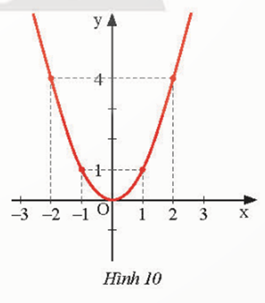 Cho hàm số y = f(x) có đồ thị như Hình 10. Hãy hoàn thành bảng giá trị của hàm số sau đây: (ảnh 1)