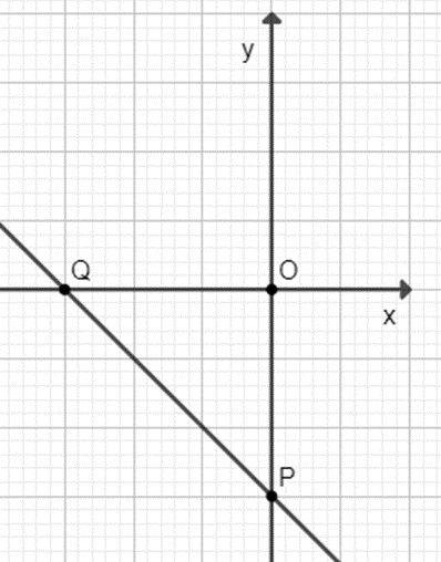 Vẽ đồ thị của hàm số sau: y = −2x – 6. (ảnh 1)