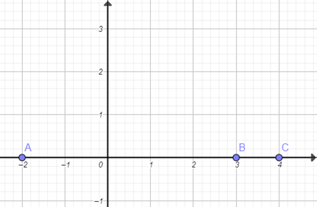 Vẽ một trục tọa độ Oxy và đánh dấu các điểm A(−2; 0), B(3; 0), C(4; 0). Em có nhận xét gì về các điểm A, B, C? (ảnh 1)