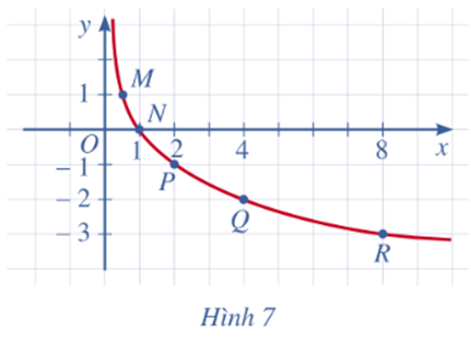 b) Trong mặt phẳng tọa độ Oxy, hãy biểu diễn điểm (x; y) trong bảng giá trị ở câu a.  Bằng cách làm tương tự, lấy nhiều điểm (ảnh 2)