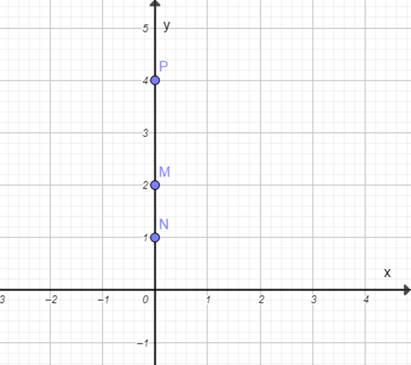 Vẽ một hệ trục tọa độ Oxy và đánh dấu các điểm M(0; −2), N(0; 1), P(0; 4).  Em có nhận xét gì về các điểm M, N, P? (ảnh 1)