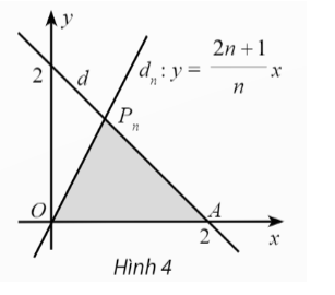 Trong mặt phẳng toạ độ Oxy, đường thẳng d: x + y = 2 cắt trục hoành tại điểm A và cắt đường thẳng   tại điểm Pn (n ∈ ℕ*). Kí hiệu Sn là diện tích của tam giác OAPn. Tìm limSn. (ảnh 1)