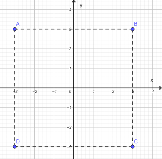 Vẽ một hệ trục tọa độ Oxy và đánh dấu các điểm A(−3; 3), B(3; 3), C(3; −3), D(−3; −3). Nêu nhận xét về các cạnh và các góc của tứ giác ABCD. (ảnh 1)