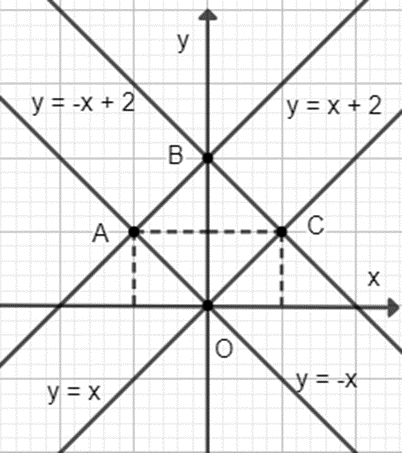 Vẽ đồ thị các hàm số sau đây trên cùng một mặt phẳng tọa độ: y = x; y = x + 2; y = −x; y = −x + 2. (ảnh 1)