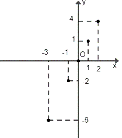 Vẽ đồ thị hàm số được cho bởi bảng sau: x −3 −1 0 1 2 y −6 −2 0 2 4 (ảnh 1)