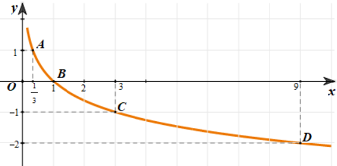 Lập bảng biến thiên và vẽ đồ thị hàm số y = log 1.3 x (ảnh 2)