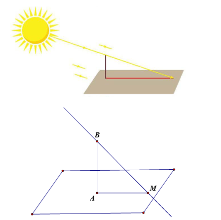 Hãy nêu cách đo góc giữa đường thẳng chứa tia sáng mặt trời và mặt phẳng nằm ngang tại một vị trí và một thời điểm. Chú ý. Góc giữa đường thẳng chứa tia sáng mặt trời lúc giữa trưa với mặt phẳng nằm ngang tại vị trí đó được gọi là góc Mặt Trời. Giữa trưa là thời điểm ban ngày mà tâm Mặt Trời thuộc mặt phẳng chứa kinh tuyến đi qua điểm đang xét. Góc Mặt Trời ảnh hưởng tới sự hấp thụ nhiệt từ Mặt Trời của Trái Đất, tạo nên các mùa trong năm trên Trái Đất. (ảnh 1)