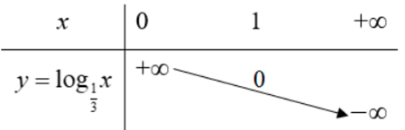 Lập bảng biến thiên và vẽ đồ thị hàm số y = log 1.3 x (ảnh 1)