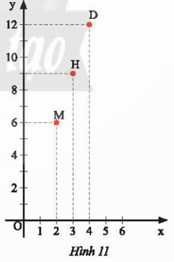 Số quyển x và số tiền y (nghìn đồng) phải trả của ba bạn Hùng, Dũng và Mạnh được biểu diễn bới ba điểm H; D; M trong mặt phẳng tọa độ Oxy như Hình 11. (ảnh 1)