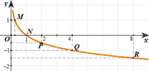 Lập bảng biến thiên và vẽ đồ thị hàm số: a) y = 4x;  b) y = log 1/4 x (ảnh 4)