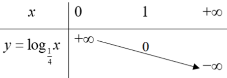 Lập bảng biến thiên và vẽ đồ thị hàm số: a) y = 4x;  b) y = log 1/4 x (ảnh 3)