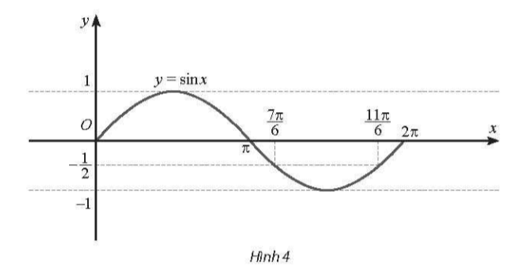 Một chất điểm dao động điều hòa theo phương trình s = 3sin( pi/2 t)  với s tính bằng cm và t tình bằng giây. Dựa vào đồ thị của hàm số sin, hãy xác định ở các thời điểm t nào trong 4 giây đầu thì   (ảnh 1)