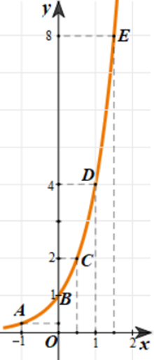 Lập bảng biến thiên và vẽ đồ thị hàm số: a) y = 4x;  b) y = log 1/4 x (ảnh 2)