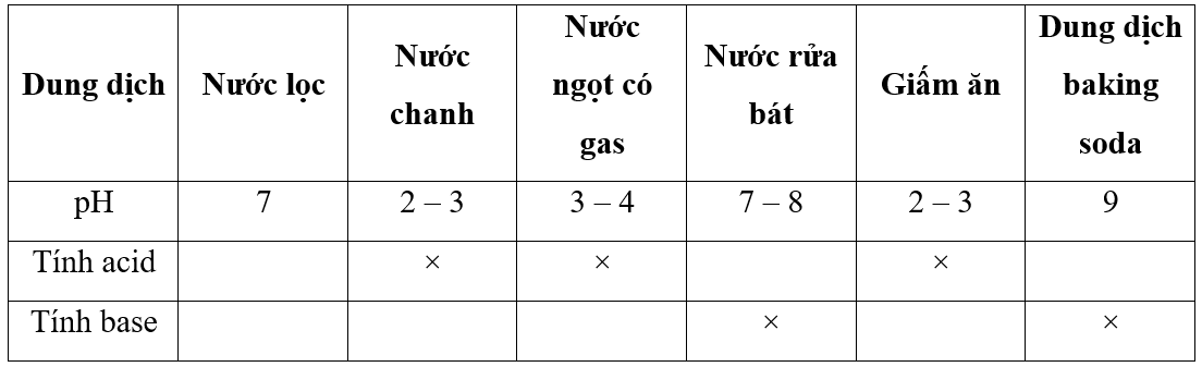 Tiến hành thí nghiệm Xác định pH của một số dung dịch bằng giấy pH (trang 42, SGK KHTN 8) và thực hiện các yêu cầu sau: (ảnh 2)