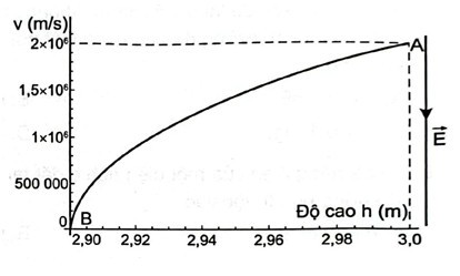 Hình 19.1 là đồ thị tốc độ thay đổi theo độ cao của một electron chuyển động từ điểm A đến điểm B theo phương thẳng đứng trong điện trường của Trái Đất (ảnh 1)
