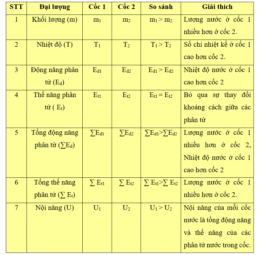 Hãy so sánh và giải thích sự so sánh các đại lượng của hai đại lượng nước ở hai cốc vẽ trong hình (ảnh 2)