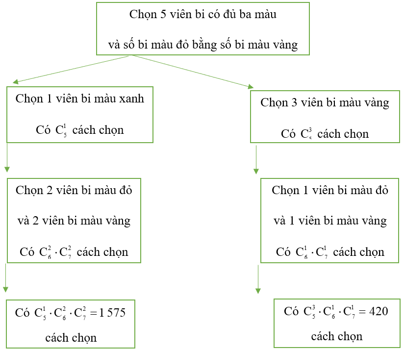 Một hộp có 5 viên bi màu xanh, 6 viên bi màu đỏ và 7 viên bi màu vàng. Chọn ngẫu nhiên 5 viên bi trong hộp. Tính xác suất để 5 viên bi được chọn có đủ ba màu và số bi màu đỏ bằng số bi màu vàng. (ảnh 1)