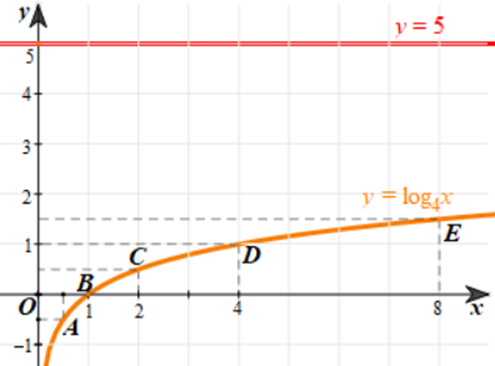 a) Vẽ đồ thị hàm số y = log4x và đường thẳng y = 5. b) Nhận xét về số giao điểm của hai đồ thị trên. Từ đó, hãy nêu nhận xét về số nghiệm của phương trình log4x = 5. (ảnh 2)