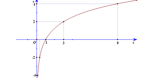 Vẽ đồ thị của các hàm số lôgarit sau: a) y= logcăn 3x ; (ảnh 1)