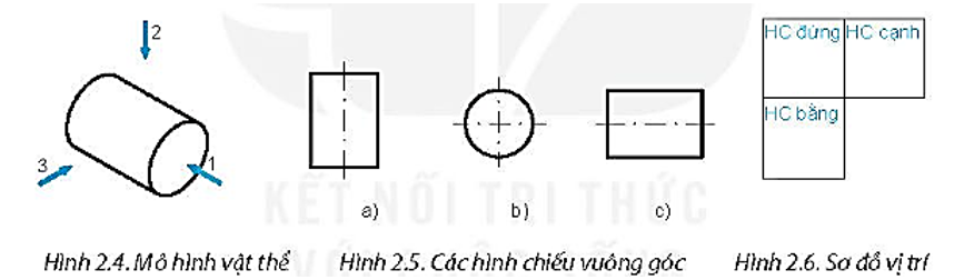 Các hướng chiếu 1, 2, 3 tương ứng trên Hình 2.4 là hướng chiếu đứng, bằng và cạnh. Hãy sắp xếp các kí hiệu hình chiếu (a, b, c) trên Hình 2.5 vào vị trí đúng của Hình 2.6. (ảnh 1)
