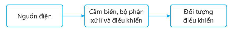 Vẽ sơ đồ khối của mạch điện điều khiển đơn giản. (ảnh 1)