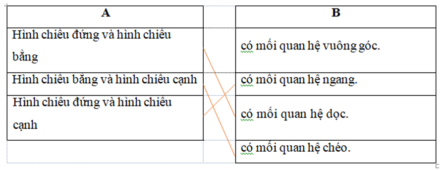 Em hãy nối tên các hình chiếu ở cột A và mối quan hệ giữa các hình chiếu ở cột B cho phù hợp.  A  	     	  B     Hình chiếu đứng và hình chiếu bằng  	     	  có mối quan hệ vuông góc. (ảnh 1)