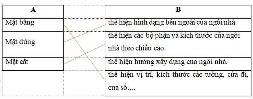 Hãy nối tên hình biểu diễn ở cột A với các đặc điểm của bản vẽ nhà ở cột B cho phù hợp.  A  	     	  B     Mặt bằng  	     	  thể hiện hình dạng bên ngoài của ngôi nhà.     Mặt đứng  	     	  thể hiện các bộ phận và kích thước của ngôi nhà theo chiều cao. (ảnh 1)