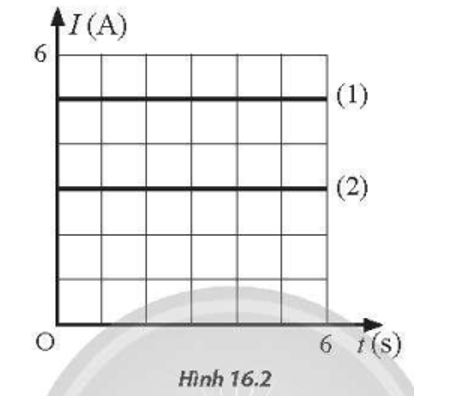Hai dòng điện không đổi (1) và (2) có đồ thị biểu diễn sự phụ thuộc của cường độ dòng điện theo (ảnh 1)