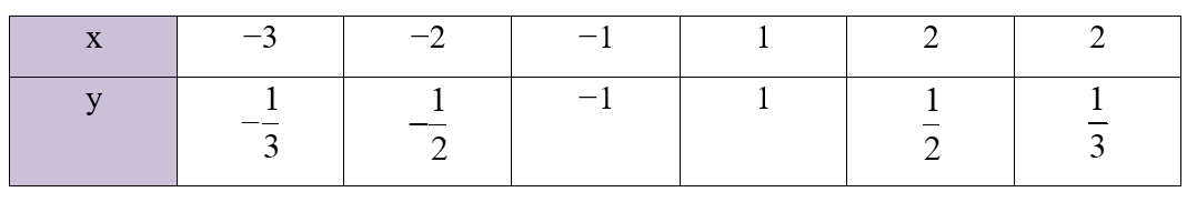 Các giá trị tương ứng của hai đại lượng x và y được cho trong các bảng sau. Trong mỗi trường hợp, hãy cho biết đại lượng y có phải là hàm số của đại lượng x không. Giải thích. (ảnh 1)