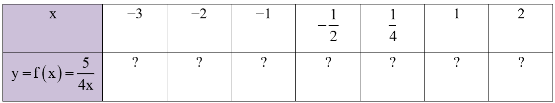 Cho hàm số y = fx = 5/4x .   Hãy tìm các giá trị tương ứng của các hàm số trong bảng sau: (ảnh 1)