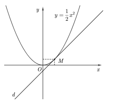 b) Vẽ đường thẳng d đi qua điểm M và có hệ số góc bằng f' (1). Nêu nhận xét về vị trí tương đối giữa d và (C). (ảnh 1)