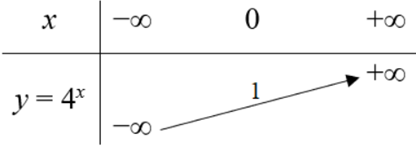 Lập bảng biến thiên và vẽ đồ thị hàm số: a) y = 4x;  b) y = log 1/4 x (ảnh 1)