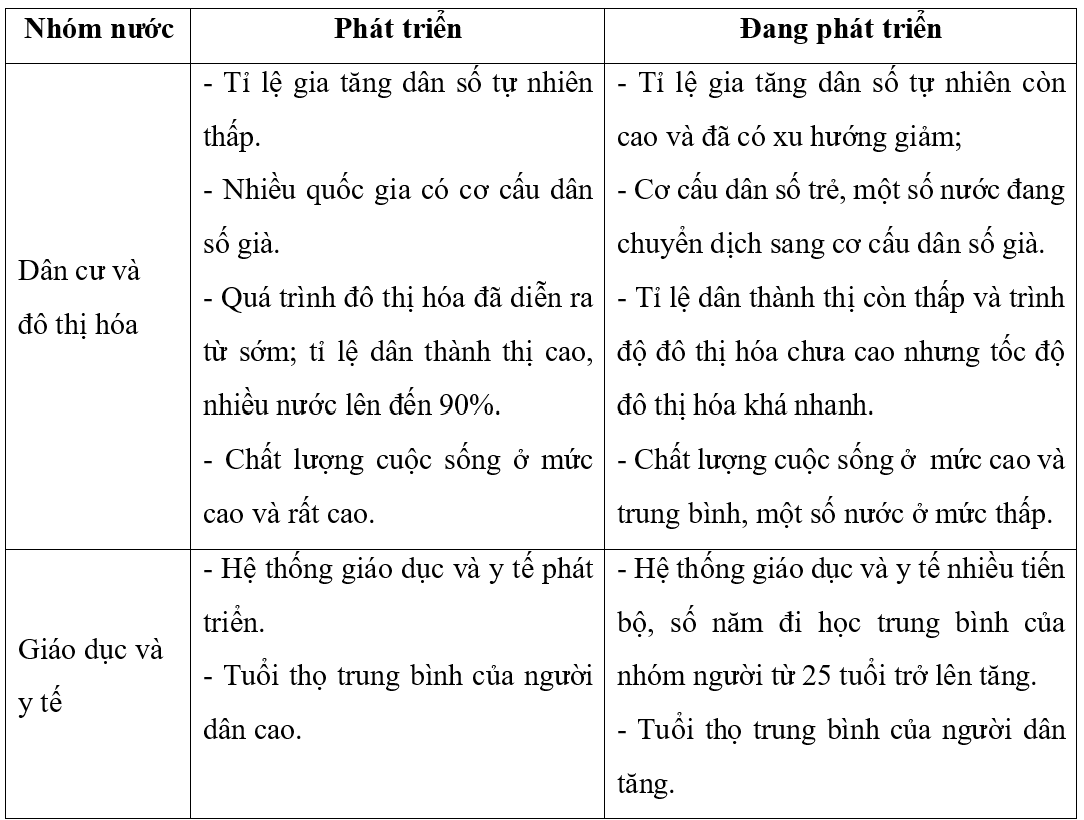 Lập bảng so sánh sự khác biệt về kinh tế và xã hội của nước phát triển và nước đang phát triển. (ảnh 2)