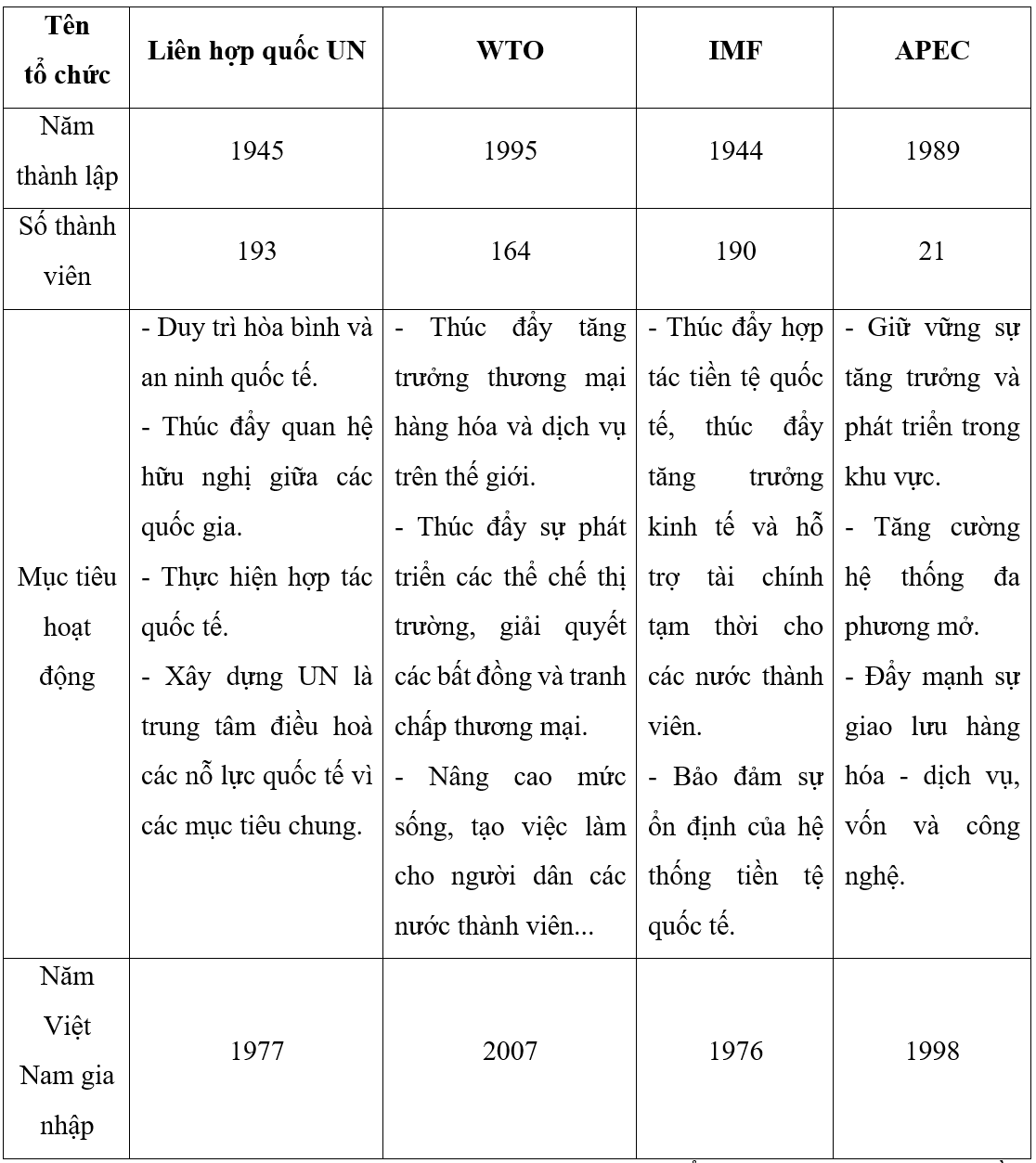 Hoàn thành bảng theo mẫu sau.  MỘT SỐ TỔ CHỨC QUỐC TẾ VÀ KHU VỰC (ảnh 2)