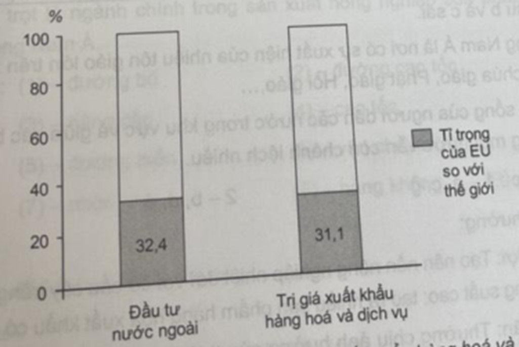 Cho bảng số liệu:  - Vẽ biểu đồ thể hiện tỉ lệ giá trị đầu tư ra nước ngoài và trị giá xuất khẩu hàng hoá và dịch vụ của EU so với thế giới năm 2021.  - Nhận xét. (ảnh 2)