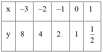 Cho hàm số mũ   a) Tìm giá trị y tương ứng với giá trị của x trong bảng sau:  x  	  –3  	  –2  	  –1  	  0  	  1     y  	  ?  	  ?  	  ?  	  ?  	  ? (ảnh 1)