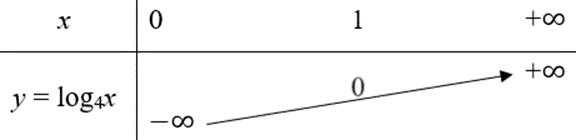 a) Vẽ đồ thị hàm số y = log4x và đường thẳng y = 5. b) Nhận xét về số giao điểm của hai đồ thị trên. Từ đó, hãy nêu nhận xét về số nghiệm của phương trình log4x = 5. (ảnh 1)