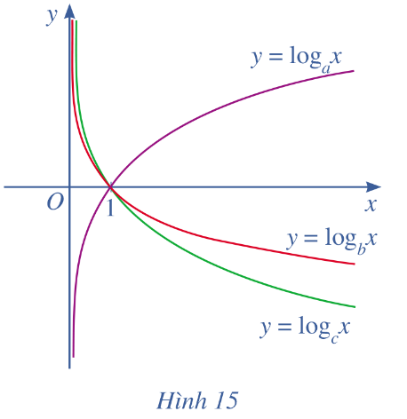 Cho ba thực dương a, b, c khác 1 và đồ thị ba hàm số lôgarit y = logax, y = logbx, y = logcx được cho bởi Hình 15. Kết luận nào sau đây là đúng với ba số a, b, c? (ảnh 1)