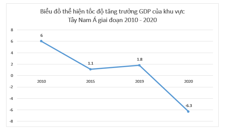 Dựa vào bảng 16.3 trang 75 SGK, hãy: - Vẽ biểu đồ thể hiện tốc độ tăng GDP của khu vực Tây Nam Á giai đoạn - 2010- (ảnh 1)