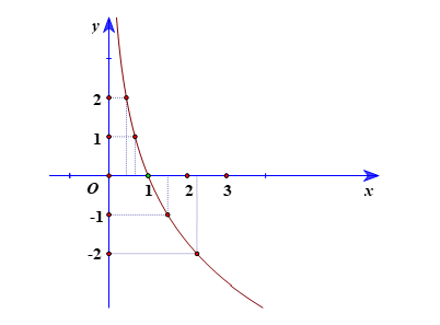 Vẽ đồ thị của các hàm số lôgarit sau: b)y= log 2/3 x  .	 (ảnh 1)
