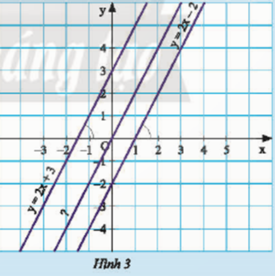 Quan sát Hình 3. a) So sánh hệ số góc của hai đường thẳng: d: y = 2x + 3 và d’: y = 2x – 2. Nêu nhận xét về vị trí giữa hai đường thẳng này. (ảnh 1)